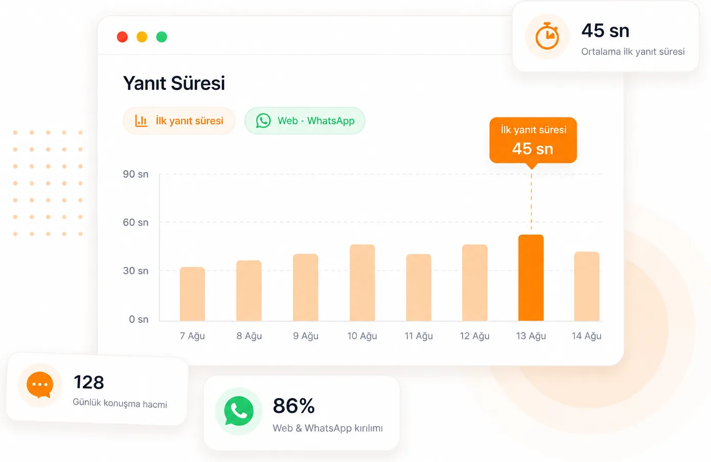 The reports screen: first response time per day as bars, the average response time, and daily conversation volume with the web and WhatsApp split.