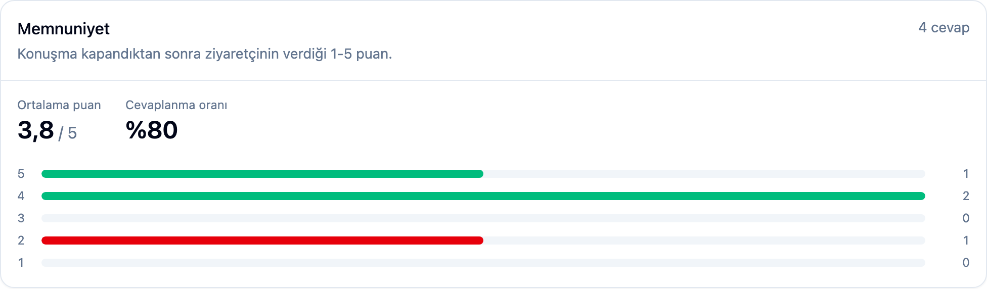 The Satisfaction card in Reports: average score, response rate and distribution bars.
