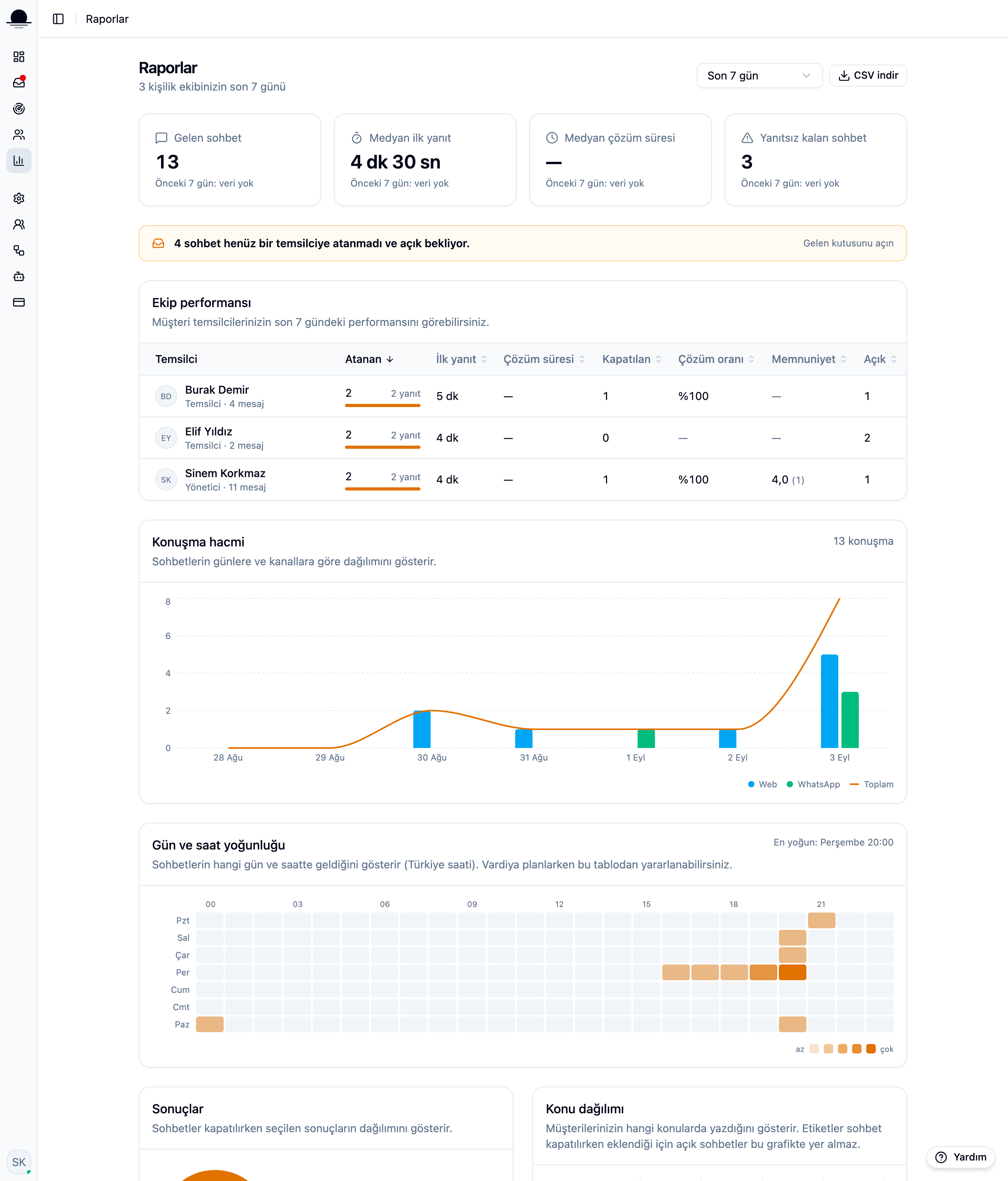 The reports screen: four summary measures, the agent table and the conversation volume chart below.